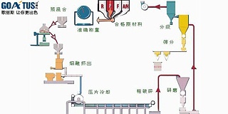 粉末涂料的制作工藝流程及注意事項(xiàng)