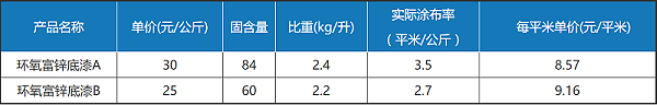 為什么便宜的環(huán)氧富鋅底漆涂裝成本反而更高？