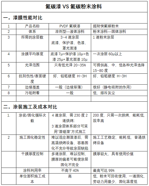 氟碳漆和氟碳粉末涂料哪個(gè)好？