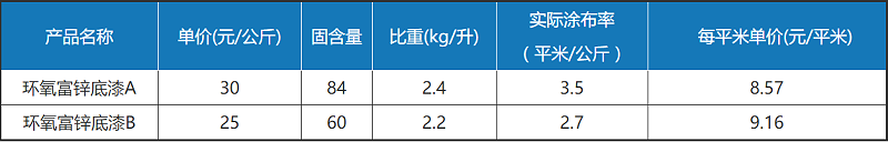 為什么便宜的環(huán)氧富鋅底漆涂裝成本反而更高？